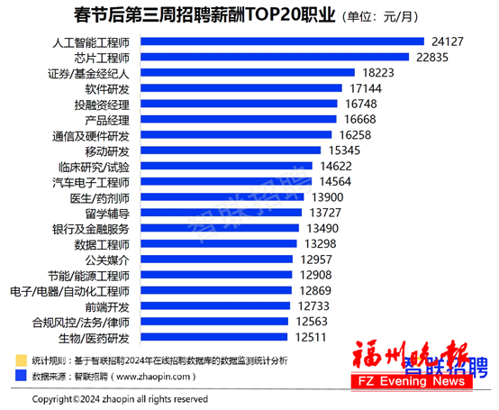 起薪2万元，最高近10万元！福州这类岗位，火了！(图5)