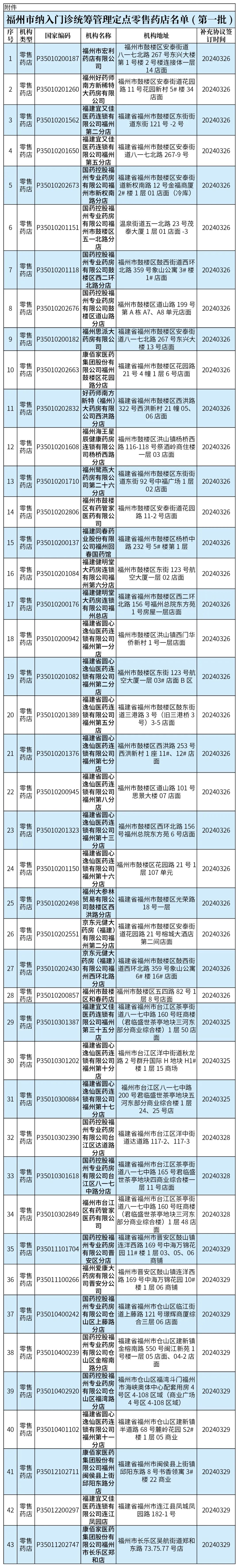 福州首批43家零售药店开通门诊统筹服务