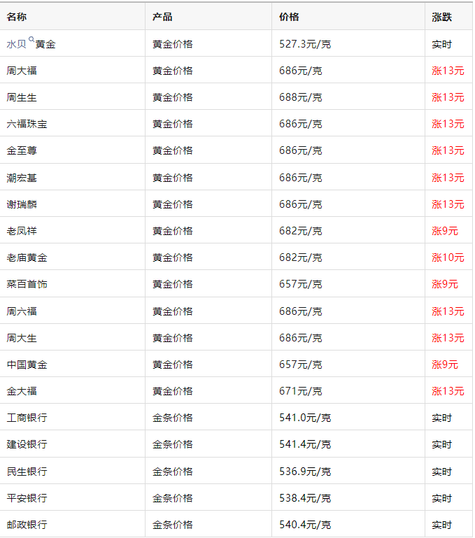 热搜第一！价格再创历史新高！福州网友笑称：还好买得早……(图5)