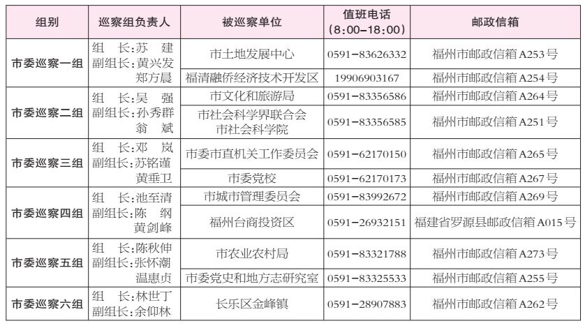 十二届福州市委第五轮第一批巡察组完成进驻工作