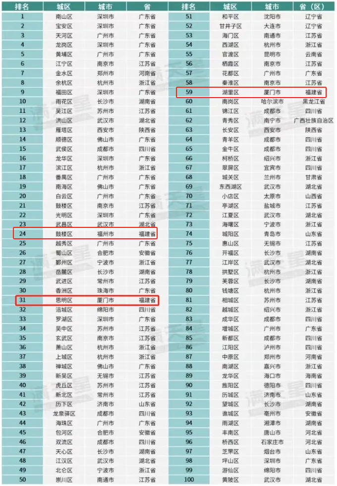 全国创新百强区榜单发布，福州鼓楼区上榜！