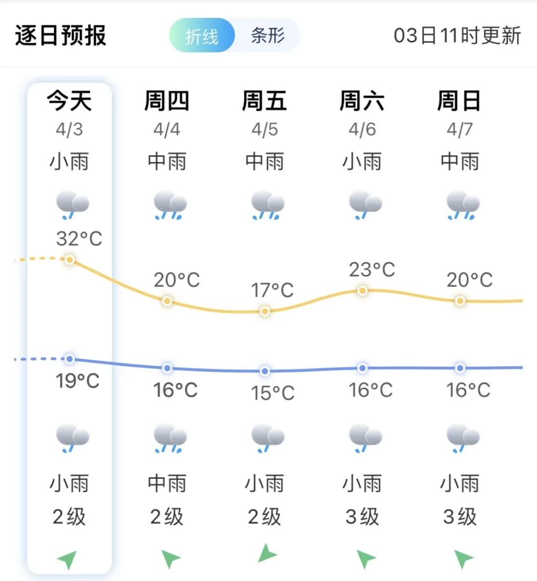 紧急提醒！福州今天有强对流！4~5日有大雨到暴雨(图3)