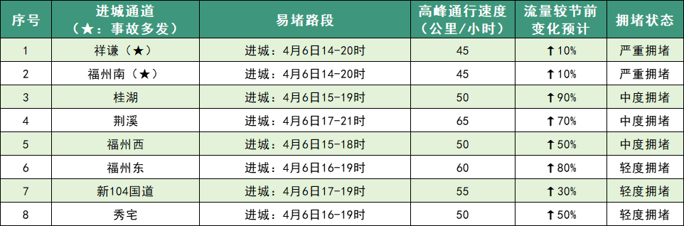 @福州市民，清明出行途中注意避开这些易堵路段！