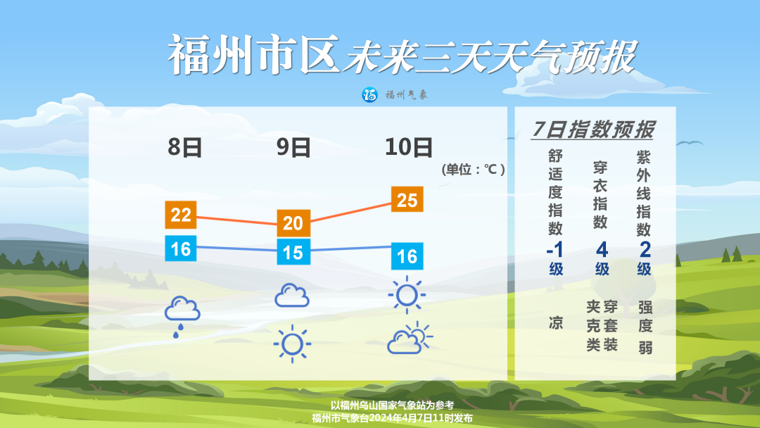 再坚持两天，福州雨就要停了！