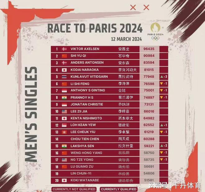 2024年亚洲羽毛球锦标赛国羽全主力阵容参赛