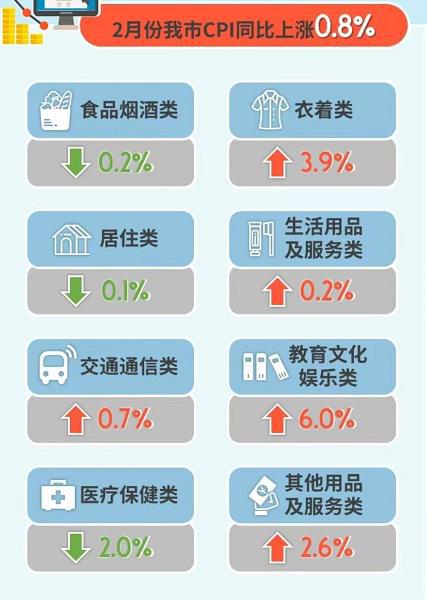 3月份北京食品价格同比五升一降一平鲜果价格下降(图2)