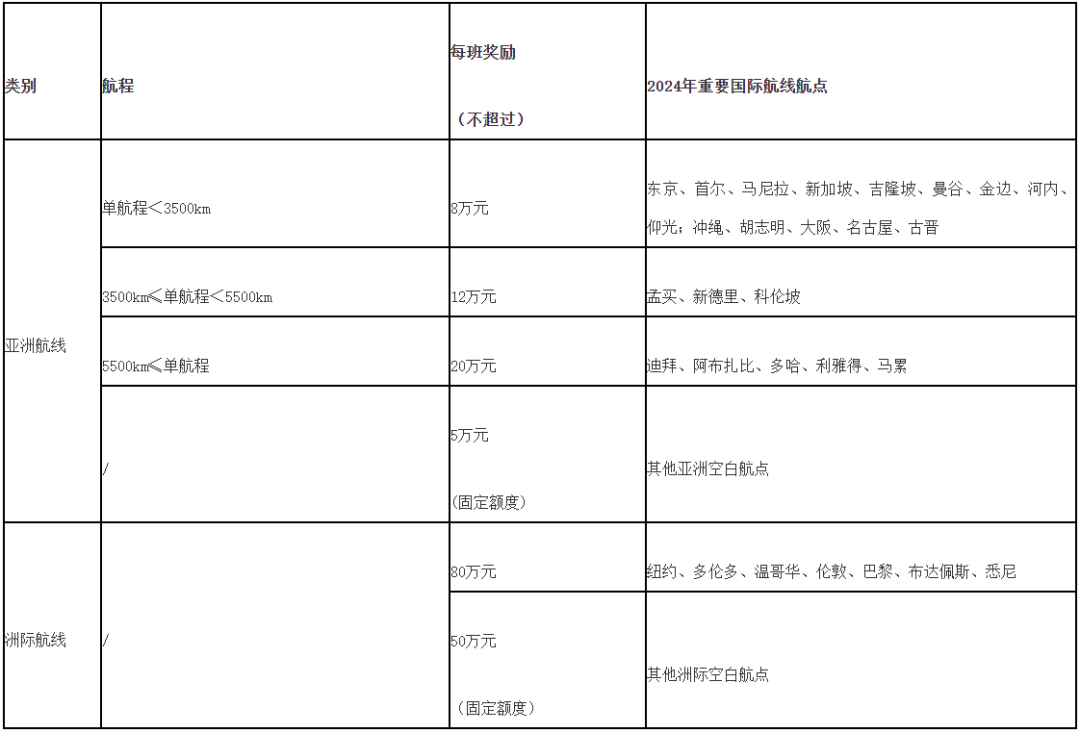 2024年机场旅客吞吐量达到1500万人次，外地旅客可获交通及住宿补贴(图7)