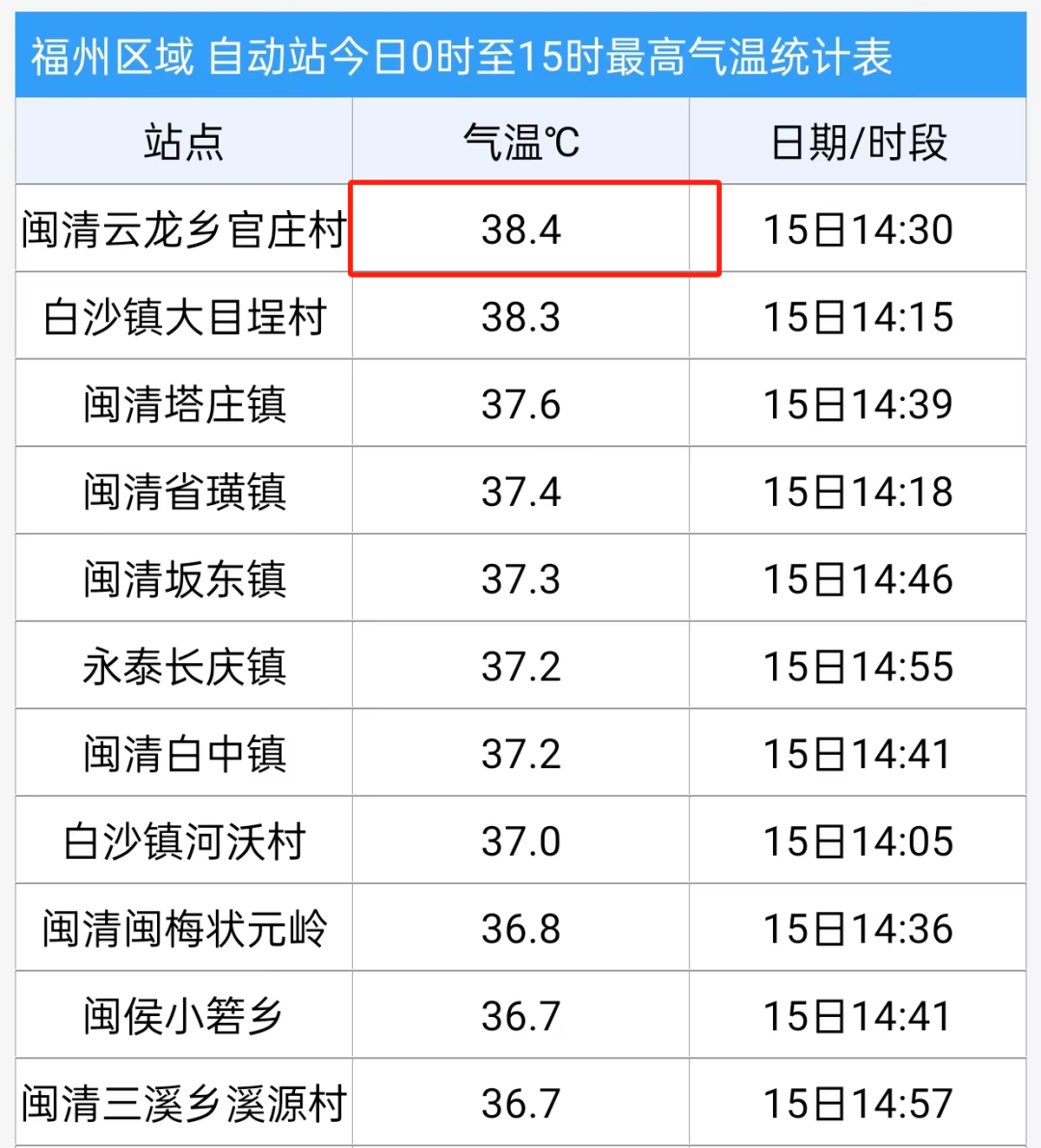 福州局地38.4℃！全福建都热！暴雨冰雹要来了(图1)