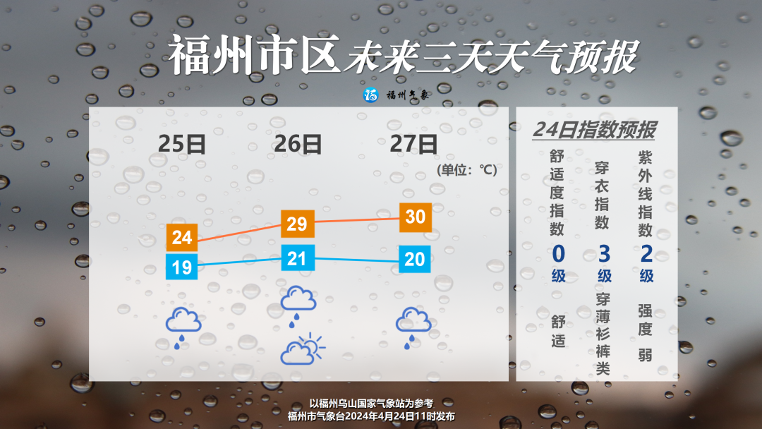 福州25日起升温 迎来新一轮降雨(图2)