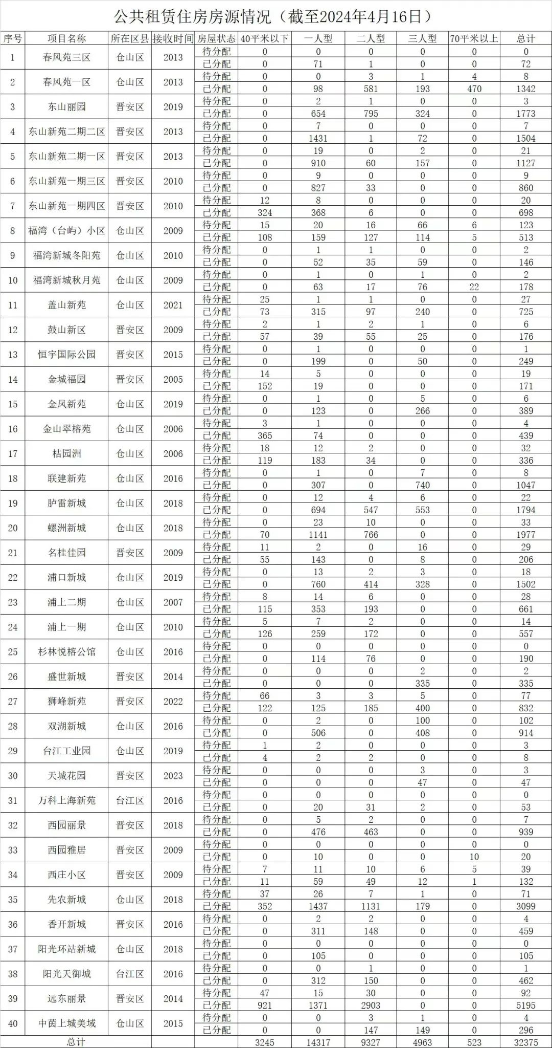 启动复核！超3万套！福州有关部门最新答疑来了(图1)