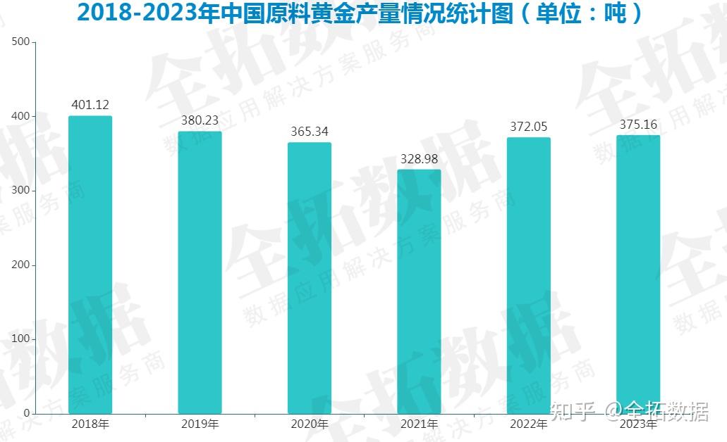 2024年一季度原料黄金产量为85.959吨同比增长1.16%(图2)