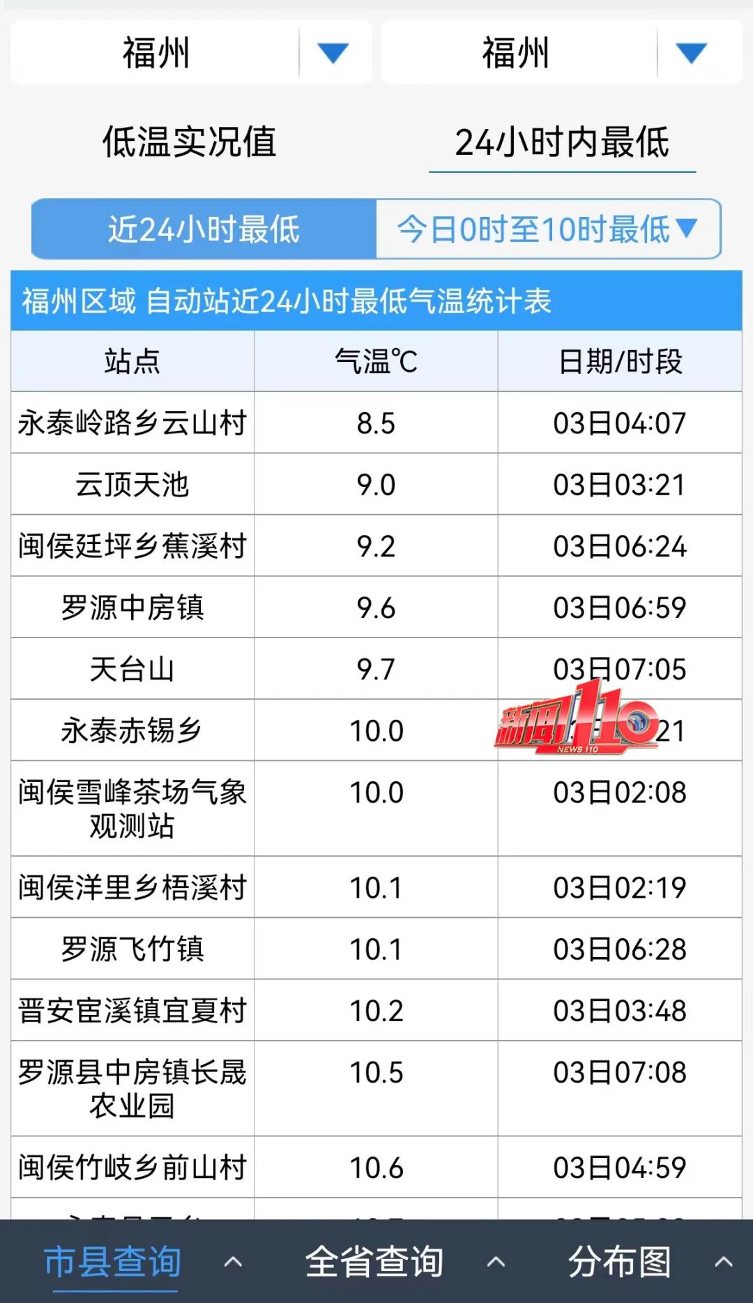 直冲34℃！最近福州人都在买它！有工厂排期已到半年后！