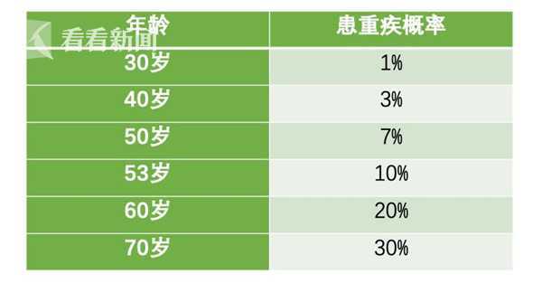 年轻人要重点防范这三种疾病，应对上述三类疾病(图2)