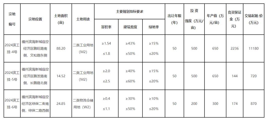 超127亩！总起拍价近1.3亿元！长乐挂牌出让3地块(图2)