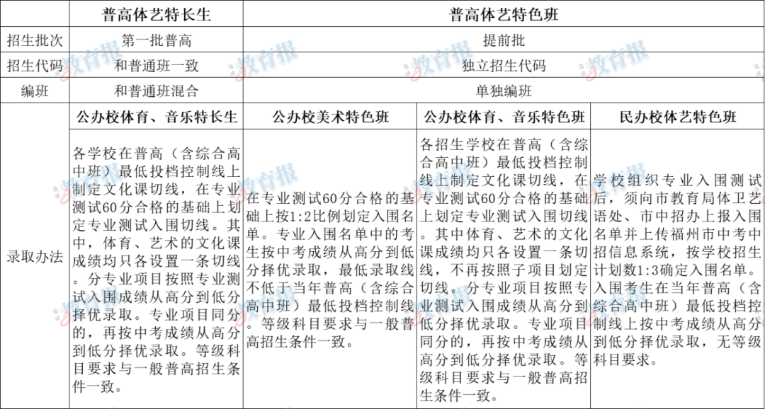 报考特长生、特色班的考生注意！最多只能报考一所公办普高