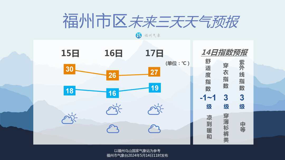 福州雨水全面撤场 未来三天气温有所升降