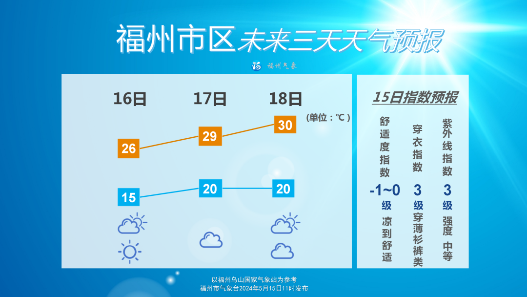 福州天气晴暖 昼夜温差拉大