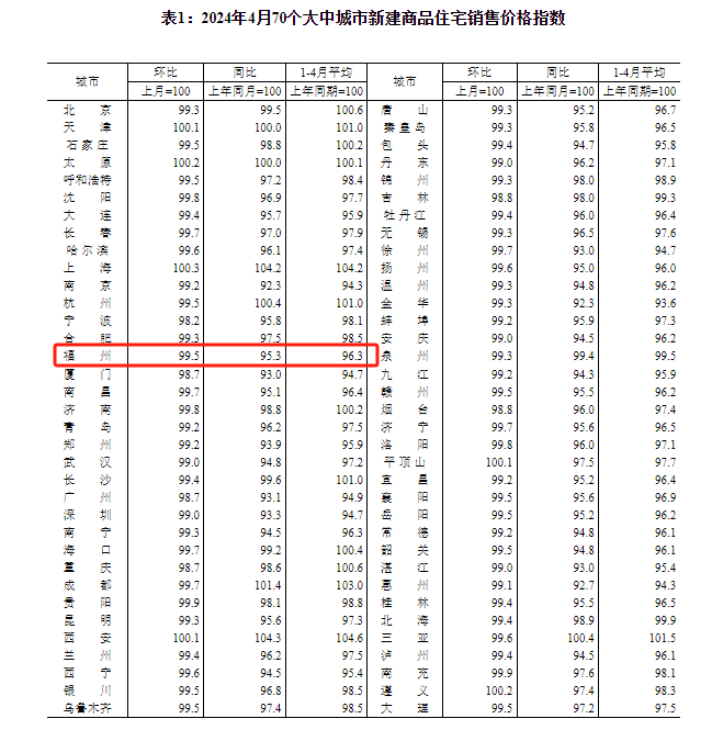 4月70城房价出炉！福州的情况是……(图1)