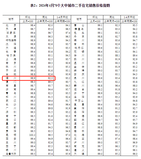 4月70城房价出炉！福州的情况是……(图2)