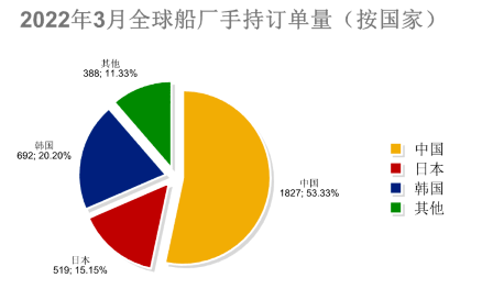 中国造船业拿下全球最大单笔订单，综合竞争力超越韩国居世界首位