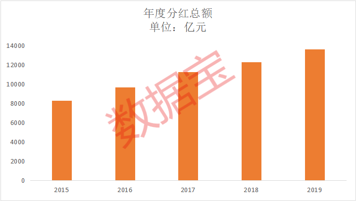 中国上市银行优化分红方式，多家银行拟启动中期分红计划(图1)