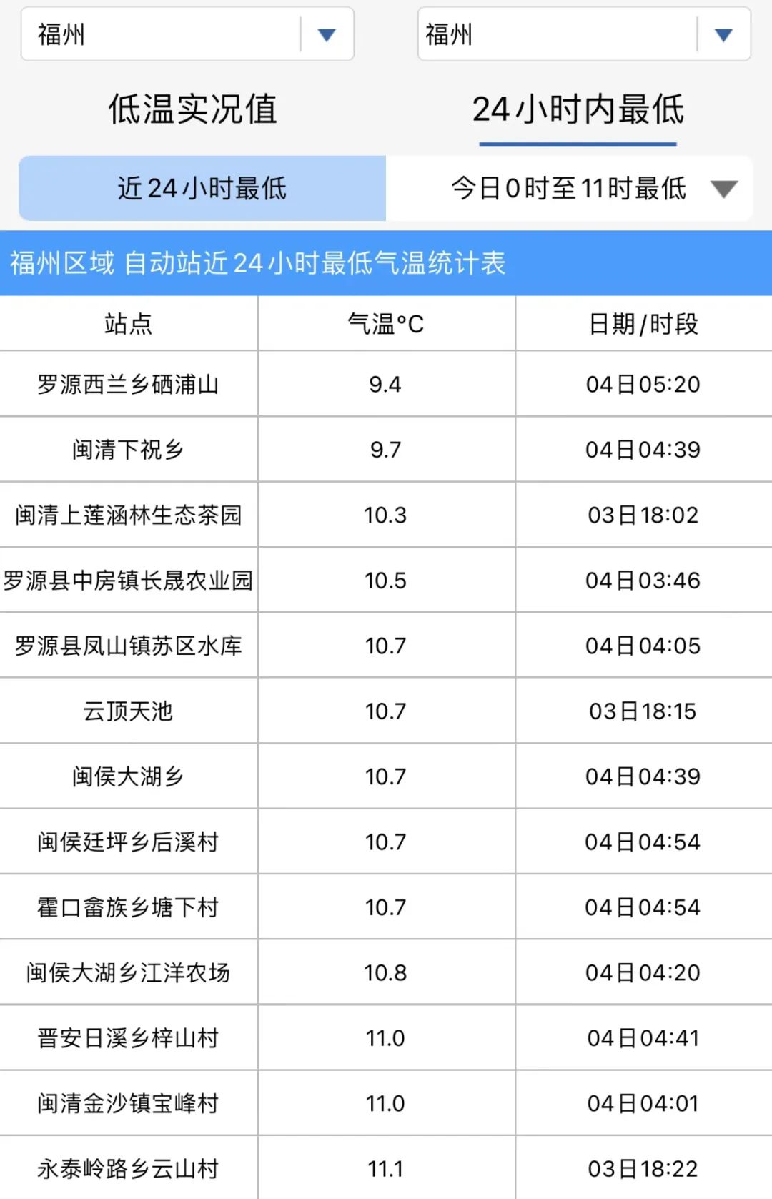 9.4℃！福州即将大反转！雨又要来了！(图1)