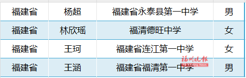 恭喜！福州6名学子，通过清华、北大审核！(图2)