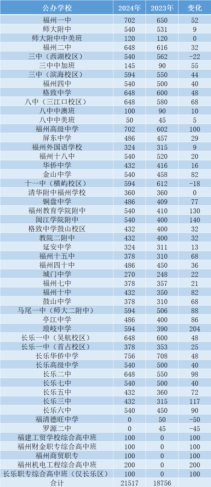 普高扩招！福州一类校录取率提高！统招线会有何变化？