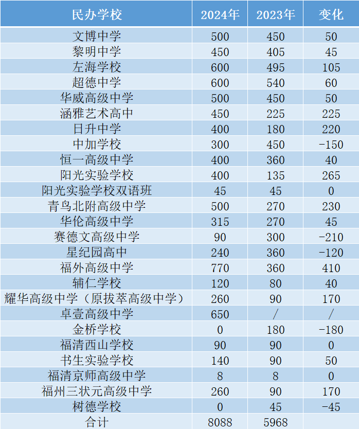 普高扩招！福州一类校录取率提高！统招线会有何变化？(图2)