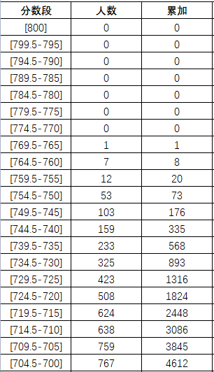 普高扩招！福州一类校录取率提高！统招线会有何变化？(图3)