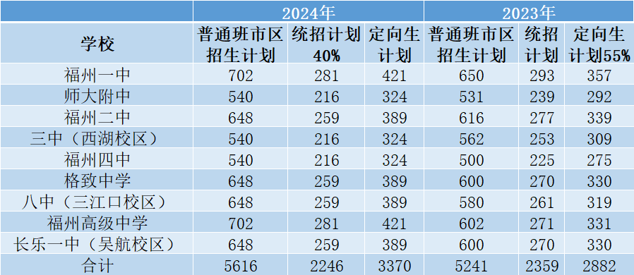 普高扩招！福州一类校录取率提高！统招线会有何变化？(图4)