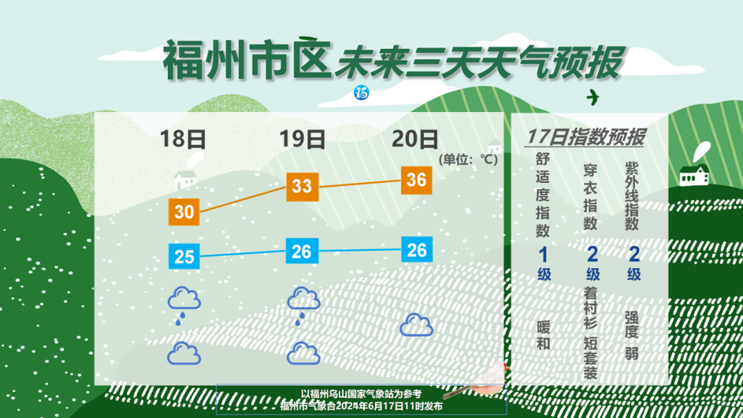 福州暴雨“停”，高温“行”(图6)