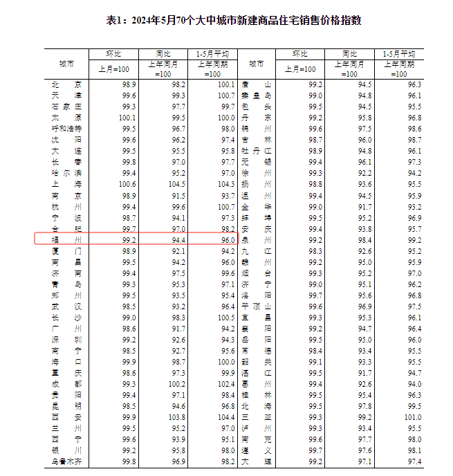 全国楼市最新数据出炉！福州房价有何新变化？