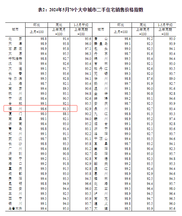 全国楼市最新数据出炉！福州房价有何新变化？(图2)