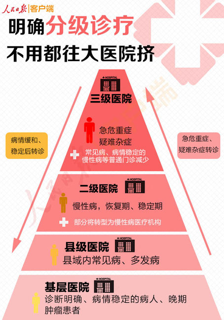 国家卫健委：以县医院能力为重点，推动城市医疗资源下沉(图2)