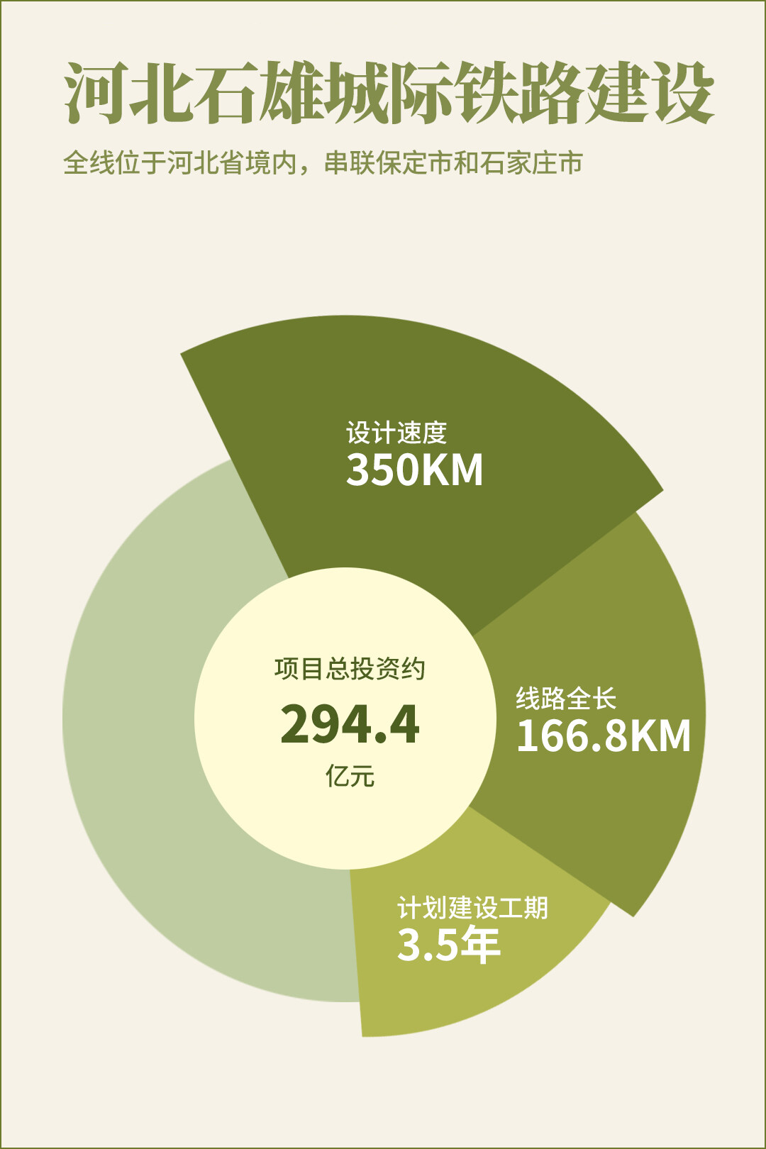 新建石家庄至雄安新区铁路保定东至石家庄段将设 7 座车站，途经多地(图2)